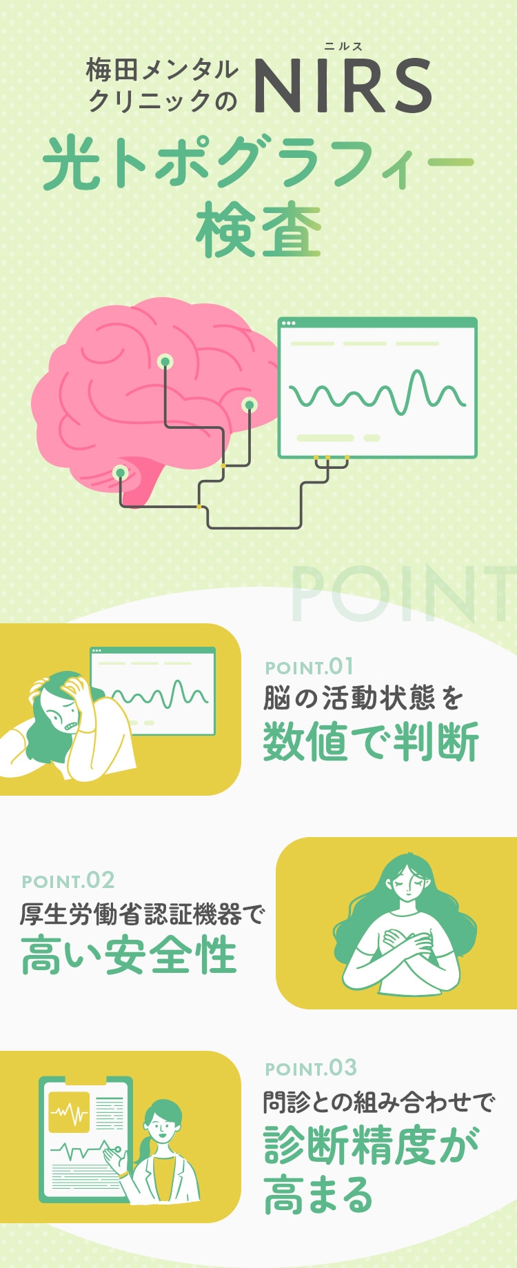 梅田メンタル クリニックのNIRS 光トポグラフィー検査 POINT.01ストレス状態を数値で判断  POINT.02 厚生労働省認証機器で高い安全性  POINT.03 問診との組み合わせで診断精度が高まる