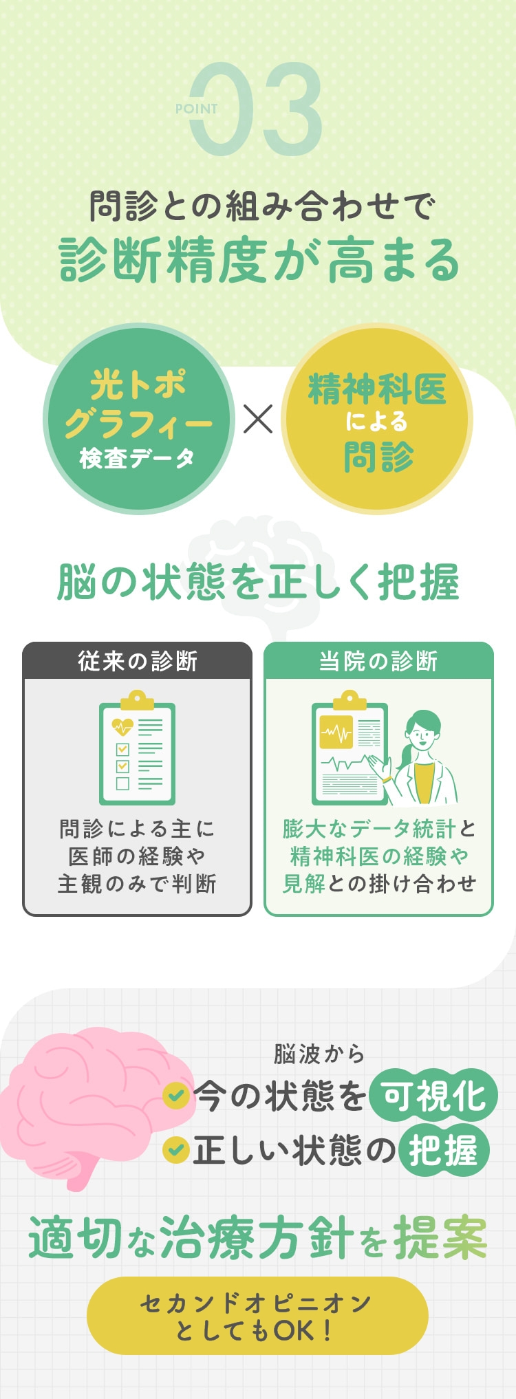 POINT.03 問診との組み合わせで診断精度が高まる 光トポ グラフィー検査データ×精神科医による問診 脳の状態を正しく把握 従来の診断:問診による主に医師の経験や主観のみで判断  当院の診断:膨大なデータ統計と精神科医の経験や
            見解との掛け合わせ 脳波から 今の状態を可視化 正しい状態の把握 適切な治療方針を提案セカンドオピニオンとして、検査を活用も！